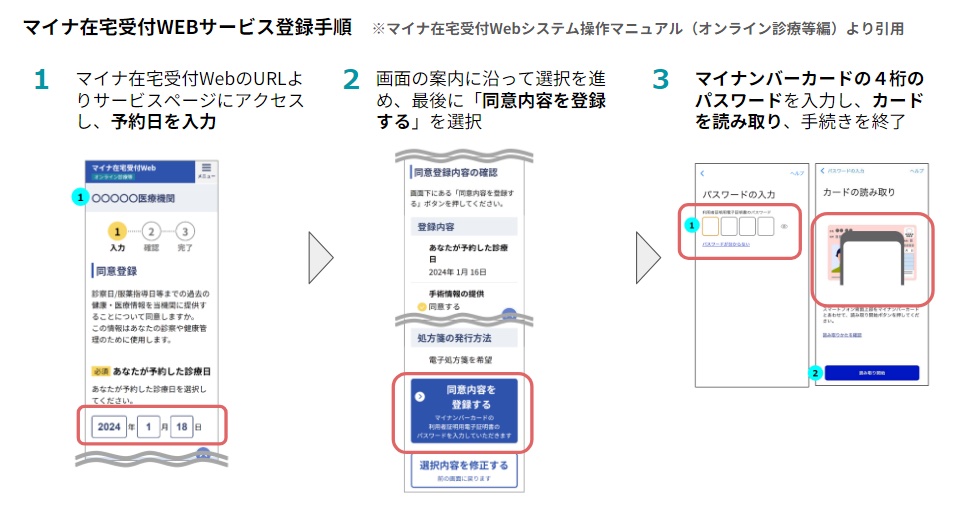 マイナ在宅受付WEBサービス登録手順